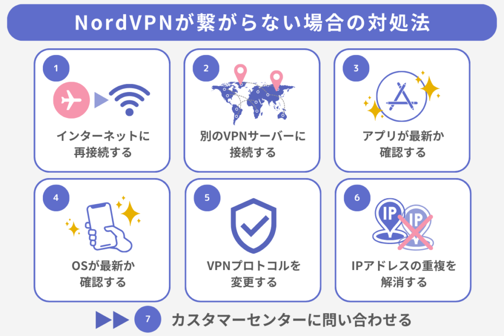 NordVPN 繋がらない場合の対処法